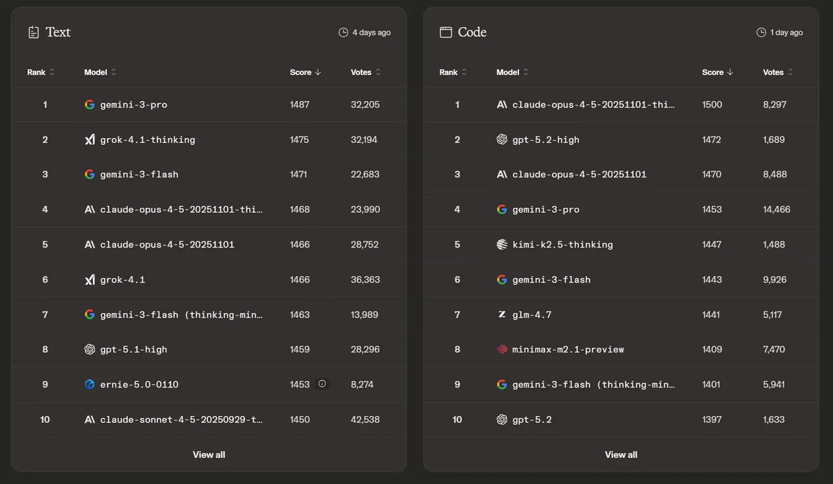 Screenshot of Chatbot Arena scores in February 2026, showing Opus 4.5 leading for coding and Gemini 3.5 leading for text tasks