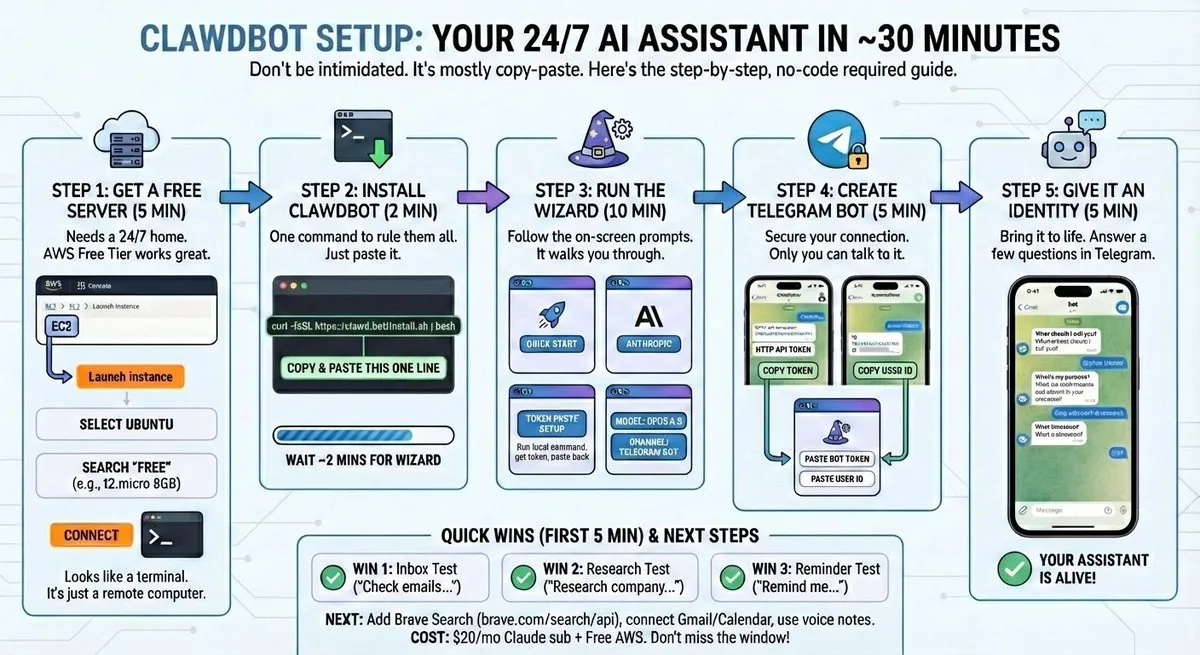 OpenClaw and Clawdbot setup infographic showing a secure VM, email, calendar, and 1Password flow